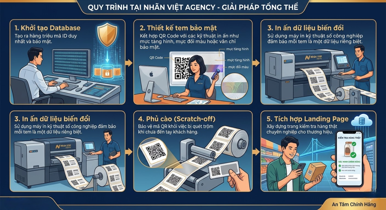 Quy trình in tem chống hàng giả QR Code chuyên nghiệp